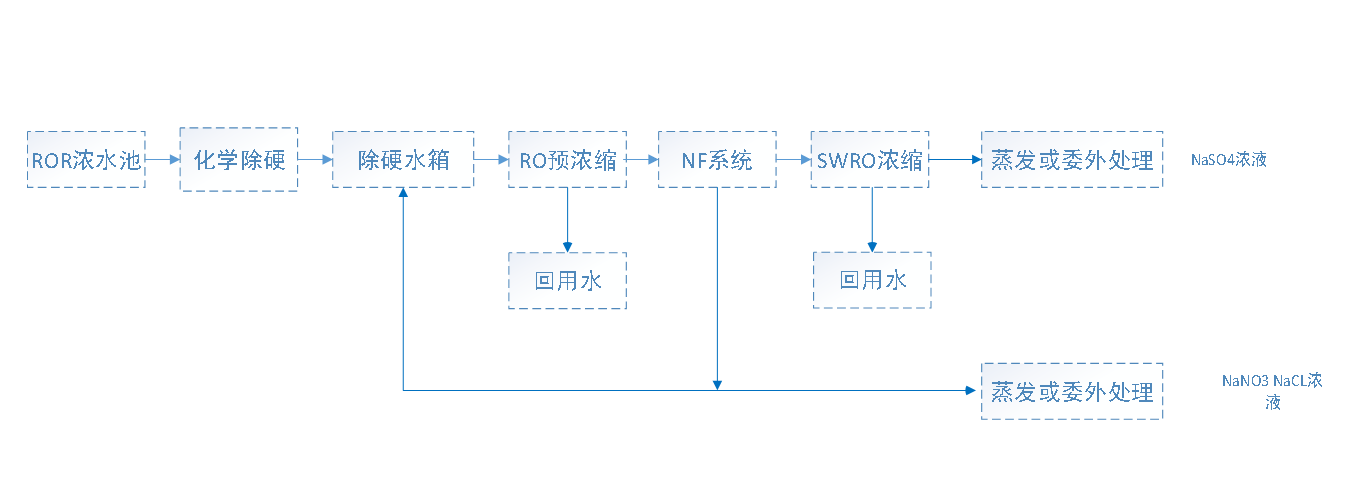 回用水處理系統水力平衡圖