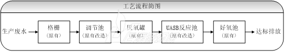 東莞食品廢水處理工程的主要處理工藝說(shuō)明