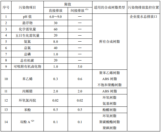 合成樹脂工業(yè)污染物排放標(biāo)準(zhǔn)