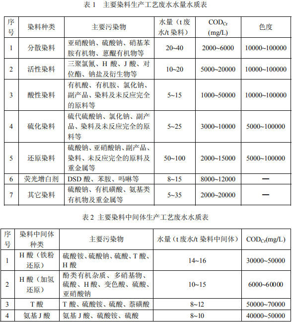 染料工業廢水治理工程技術規范節選