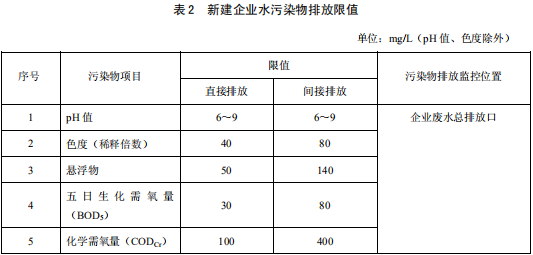 發酵酒精和白酒工業水污染物排放標準