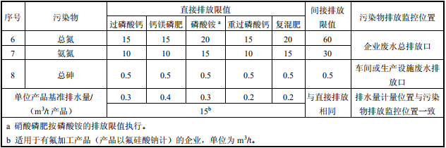 磷肥工業水污染物排放標準