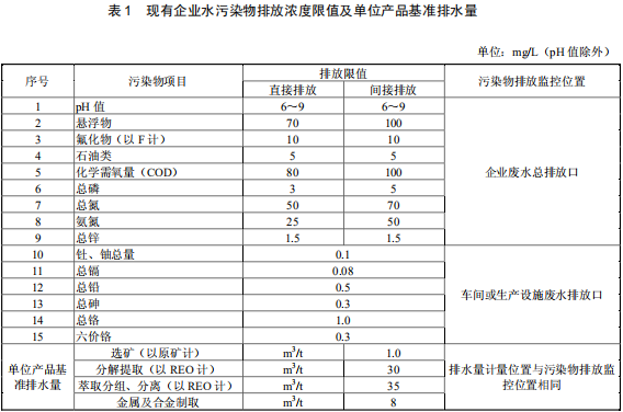 稀土工業污染物排放標準