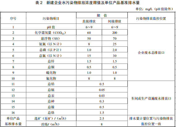 鉛、鋅工業污染物排放標準