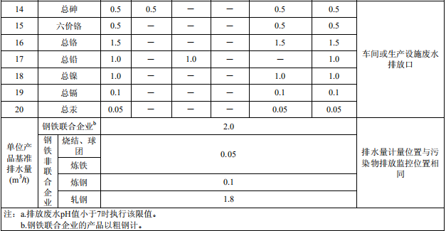 鋼鐵工業(yè)水污染物排放標(biāo)準(zhǔn)