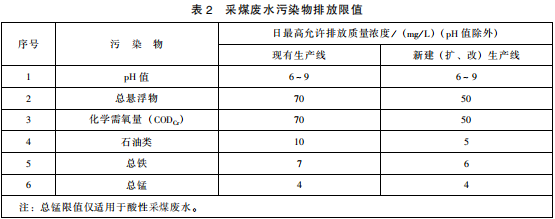 煤炭工業污染物排放標準