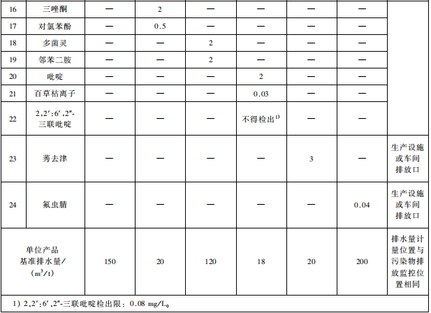 雜環類農藥工業水污染物排放標準