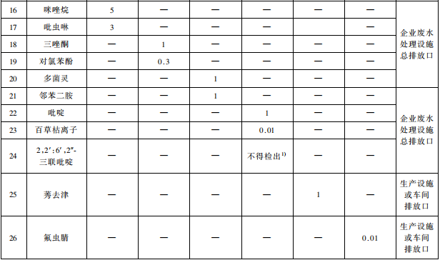 雜環類農藥工業水污染物排放標準