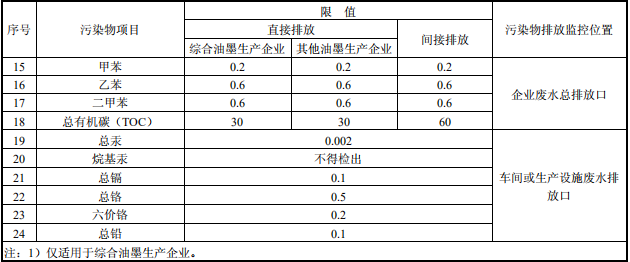 油墨工業水污染物排放標準