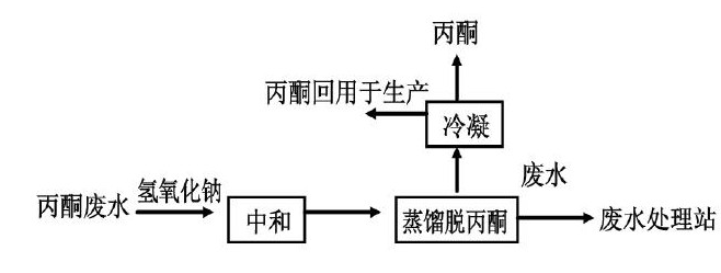 有機硅樹脂生產廢水處理工藝