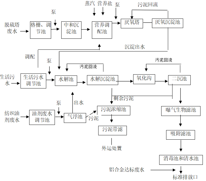 聚酯樹脂廢水處理技術