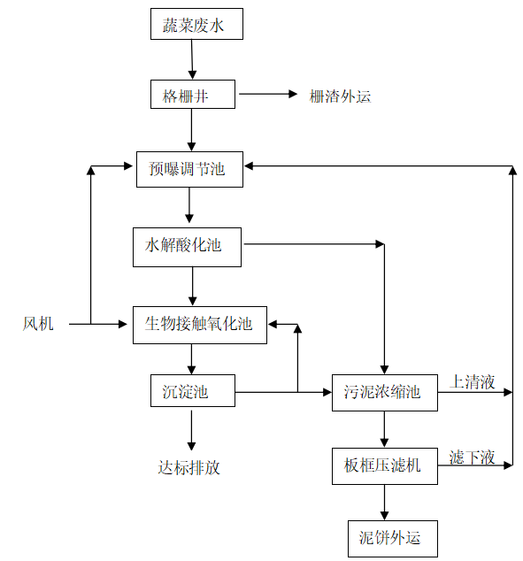 蔬菜加工廢水處理工藝