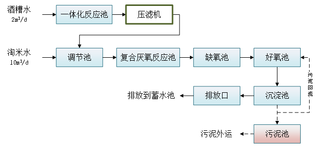 釀酒廢水處理方案