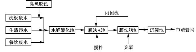 花紙生產廢水處理