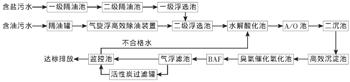 煉油廢水處理