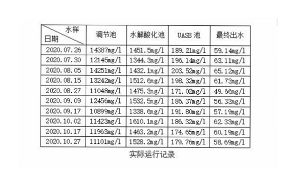 洗滌劑廢水處理站運行記錄